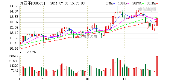 st四环中止筹划重组事项 11日起复牌(图)