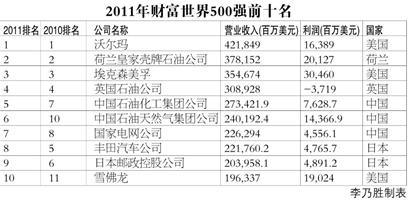 2011年财富世界500强前十名(图)