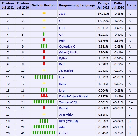全球编程语言排行_2021年7月编程语言排行榜