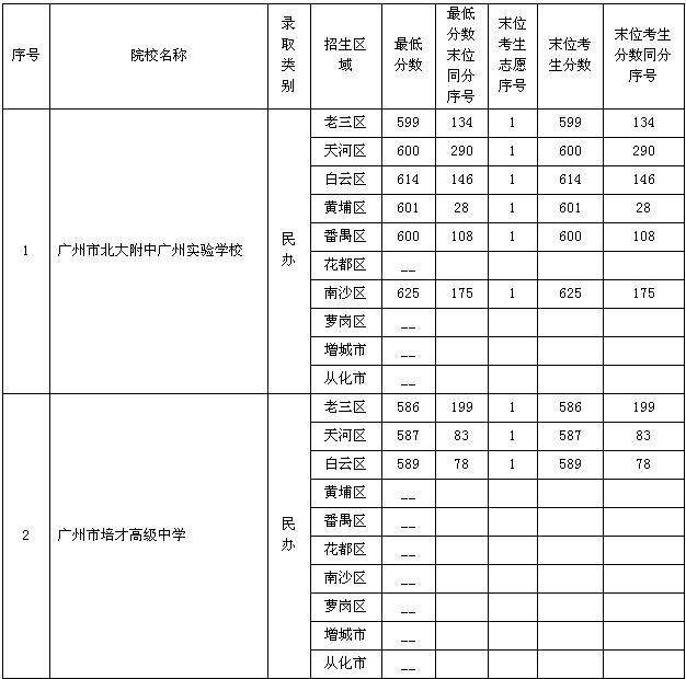 广州中考第三、四批学校录取分数揭晓(组图)-搜