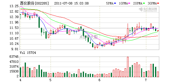 坏公司西仪股份:业绩靠补 股价靠炒(图)