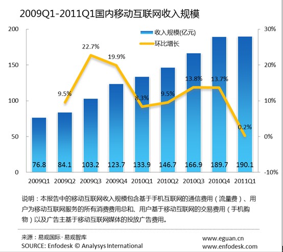 2011年第1季度國內移動網際網路收入達190億元[圖]