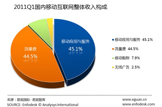 2011年第1季度國內移動網際網路收入達190億元[圖]