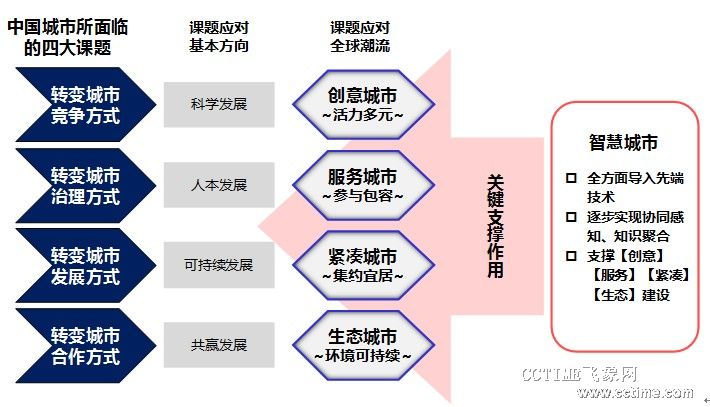 中国低碳智慧城市发展的内在逻辑之二