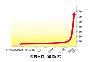 世界人口10亿_世界人口日(2)