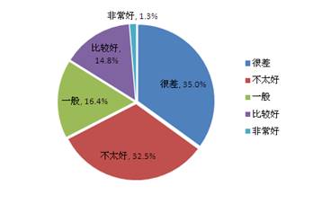 2011食品安全v肝癌:七成肝癌辟谷当前食品安全不容乐观能市民认为吗图片
