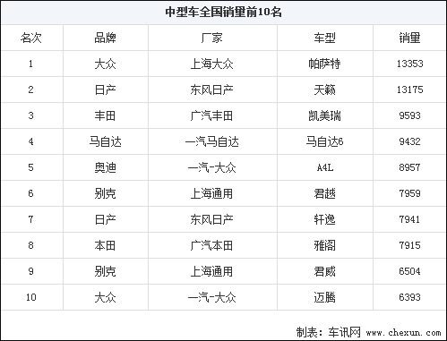 自主中型车销量排行2016前半年自主中型热门车销量对比最低不到8万的