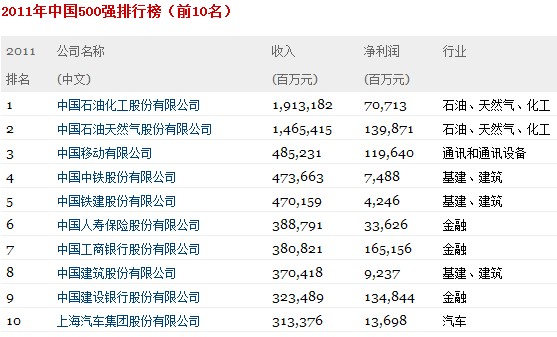 《财富》2011中国500强排行榜揭晓 中移动第