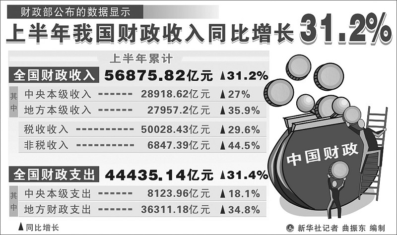 增加收入