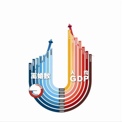 离婚GDP_2004年至2010年离婚数量与人均GDP同步增长市民政局数据显示——...