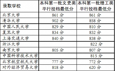 一本院校划出投档线(图)