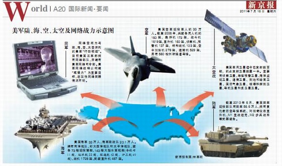 美军陆,海,空,太空及网络战力示意图