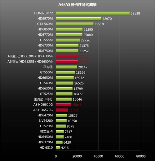 集显性能超独显 AMD A4\/A8游戏性能对比