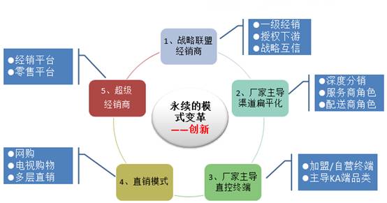 中国企业分销管理模式创新(组图)