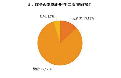 广东申请单独可生二胎试点 超八成网友支持(