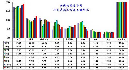 2011年6月中国汽车市场产销数据分析报告
