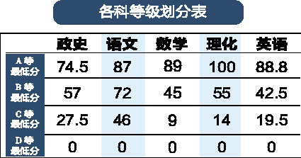 西安市中考录取分数线:城六区最低430分(图)