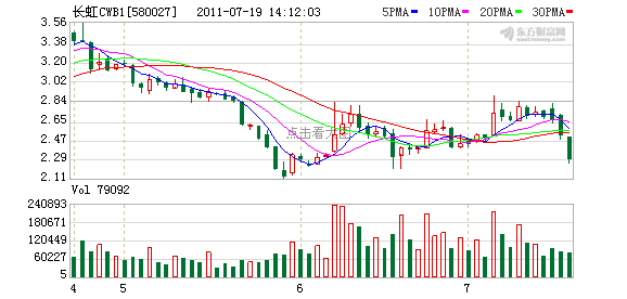 40%;长虹cwb1正股四川长虹(600839)盘中也大跌,截至13:46,报3.