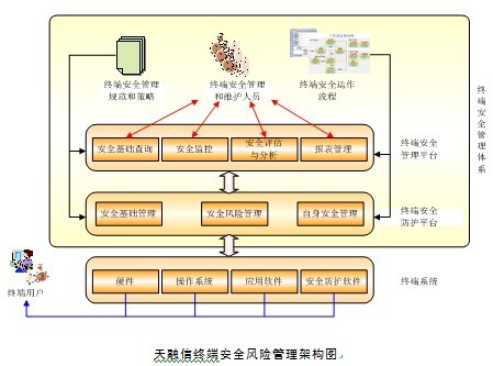 天融信第三代终端安全风险管理解决方案