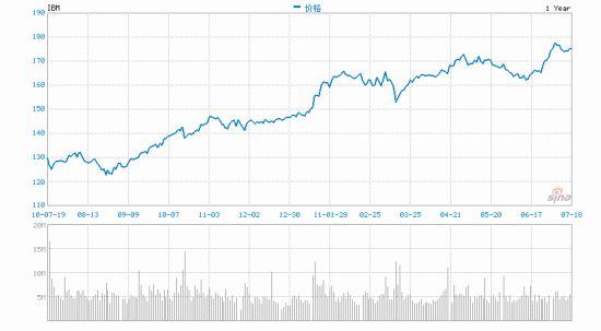 德银研报:买入IBM 目标股价210美元(图)