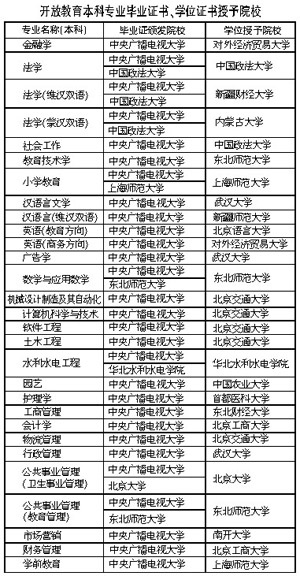 中央广播电视大学开放教育2011年秋季招生简