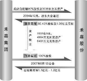 禾嘉股份 阀门资产变身再入上市公司(图)