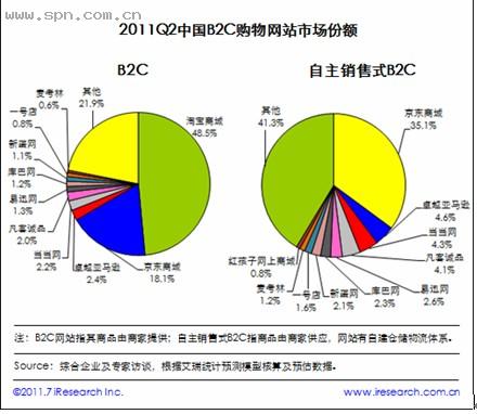 报告显示,在细分品类交易规模中,综合服务,服装服饰,数码家电占比最大