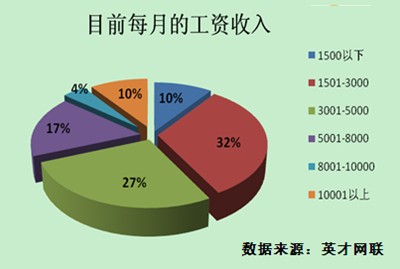 月收入5000 人口_...业内人士介绍,月收入5000-12500元的中等收入群体获益最大.-重(3)