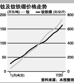 钕铁硼大涨 部分风机企业利润将被压缩(图)