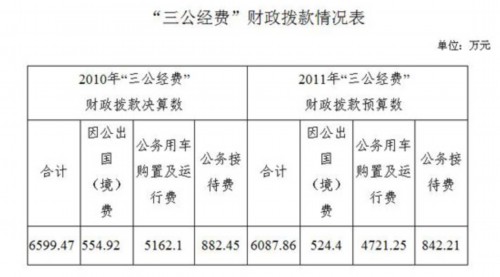 国家安全监管总局公布"三公经费"财政拨款情况(图)