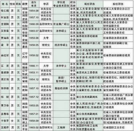 湖南省管干部最新公示图片