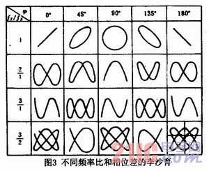 两种示波器示波原理分析法的比较