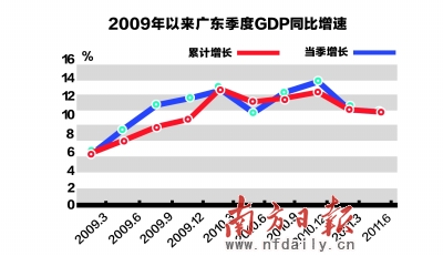 油管看广东gdp_广东全省GDP超过11万亿