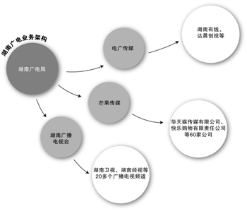 经营资产注入芒果传媒 湖南广电第三轮改革疾