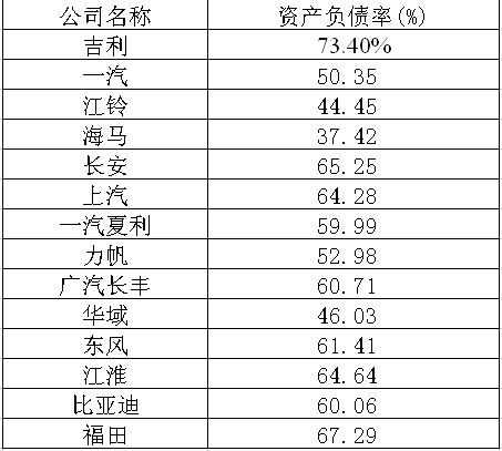 2010年部分上市车企资产负债率 (数据来源:Wind资讯)