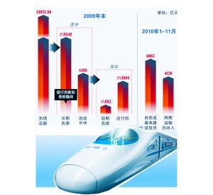 铁道部公布的2010年财务报表显示2010年铁道部税后利润2009年下滑99.45%。2009年末，铁道部负债总已达13033.86亿