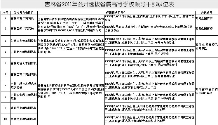 我省将公选10名省属高校领导干部 2名为正职8