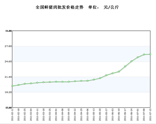 商务部公布全国鲜猪肉批发价格走势单位: 元/公斤