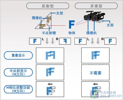 3d摄像机工作原理