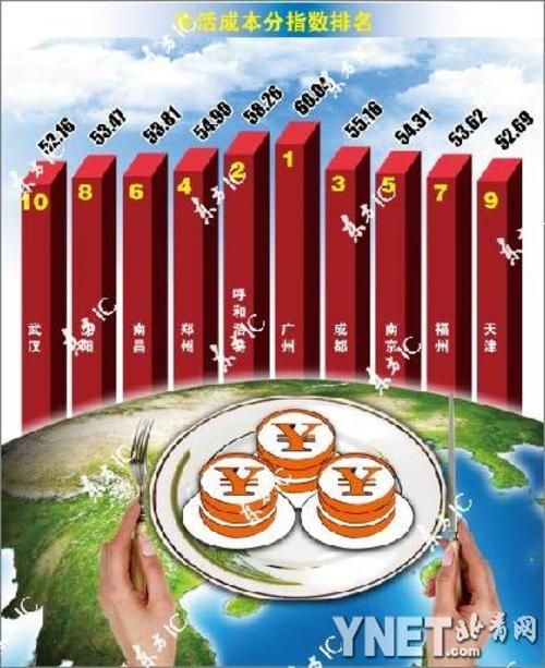 中国城市生活成本排名前十位(图)