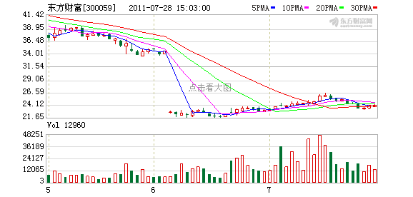 金融信息提供商东方财富(300059.