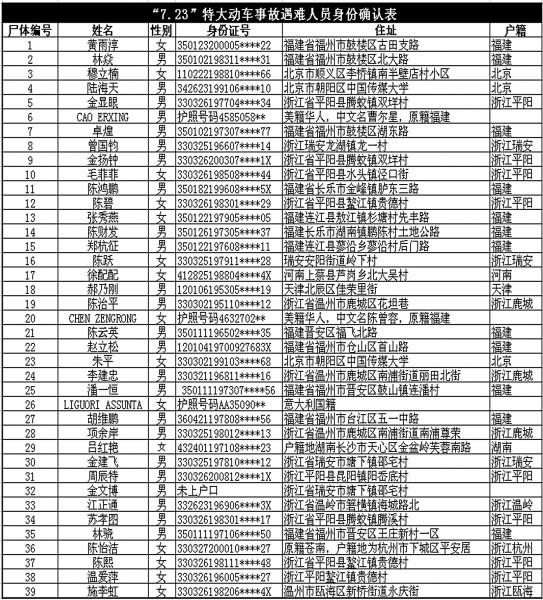 39名遇难者名单全部公布(图)