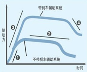 紧急制动辅助装置(eba)