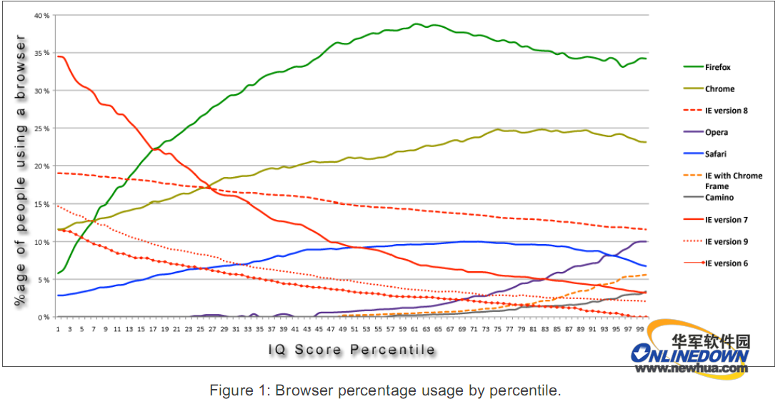 上图为各款浏览器用户智商积分分布图.