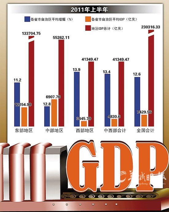 经济半年报14省份gdp增长_25省份公布经济半年报 14省份GDP增长由负转正