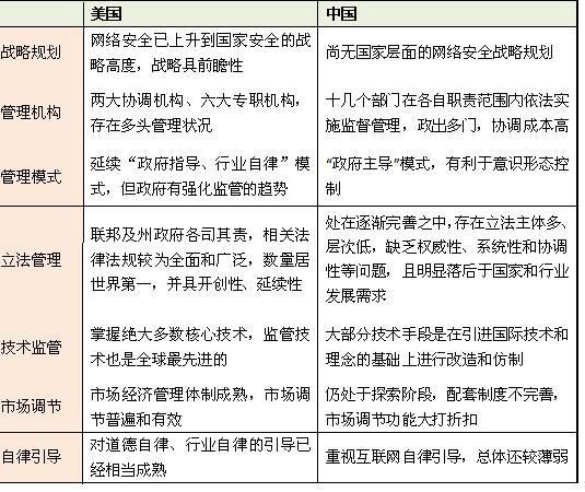 从美国互联网安全管理中我们学什么