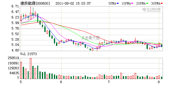 建投能源:中期亏损千万(图)