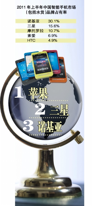 诺基亚智能手机销量滑至第三-搜狐IT