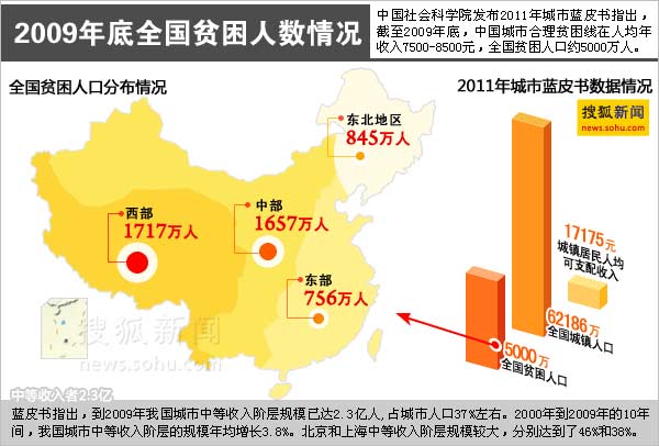 中国人口数量变化图_中国贫困人口数量