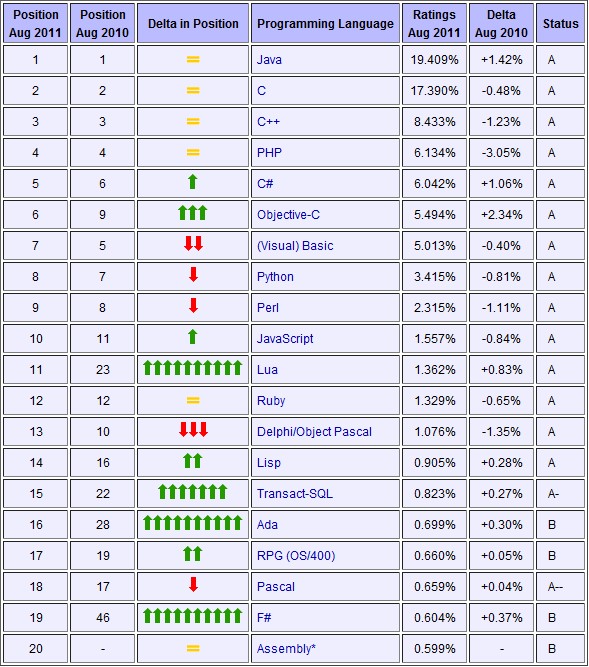 2011年8月编程语言排行榜%D%A